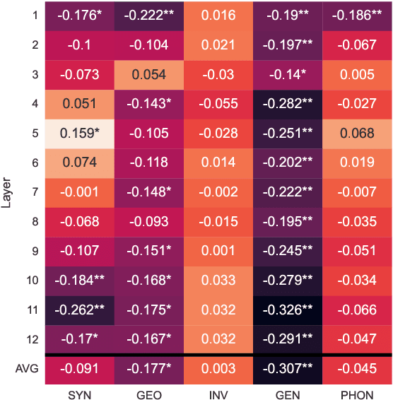 Figure 1 for Identifying the Correlation Between Language Distance and Cross-Lingual Transfer in a Multilingual Representation Space