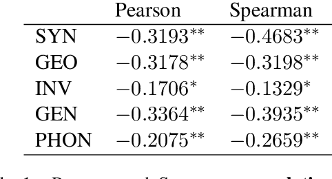 Figure 2 for Identifying the Correlation Between Language Distance and Cross-Lingual Transfer in a Multilingual Representation Space