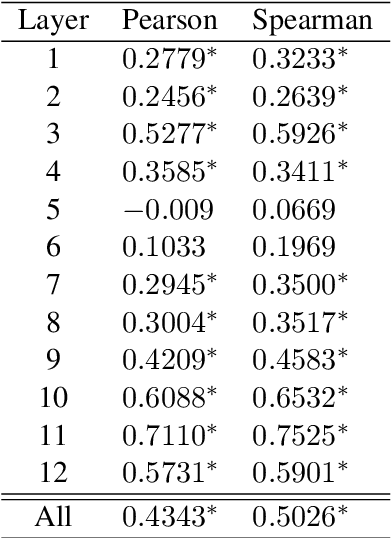 Figure 3 for Identifying the Correlation Between Language Distance and Cross-Lingual Transfer in a Multilingual Representation Space