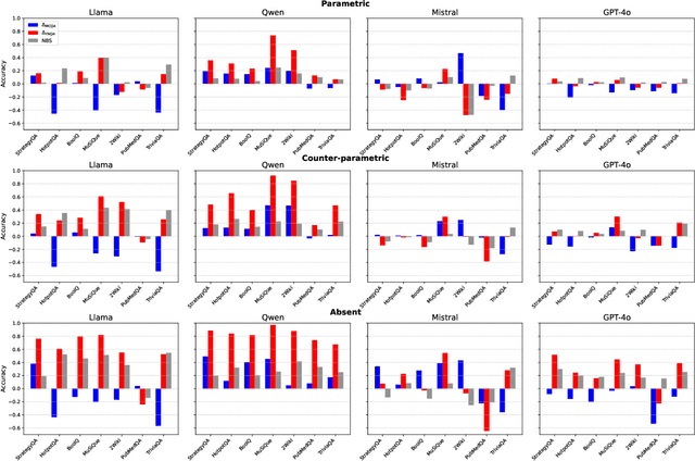 Figure 3 for A Multifaceted Analysis of Negative Bias in Large Language Models through the Lens of Parametric Knowledge