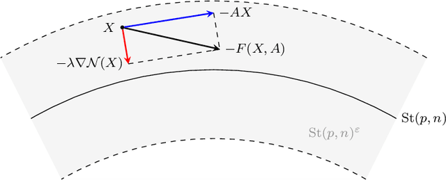 Figure 1 for Infeasible Deterministic, Stochastic, and Variance-Reduction Algorithms for Optimization under Orthogonality Constraints