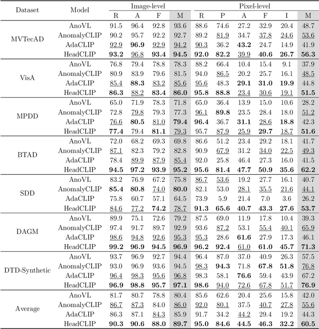 Figure 2 for Domain Adaptation of Attention Heads for Zero-shot Anomaly Detection