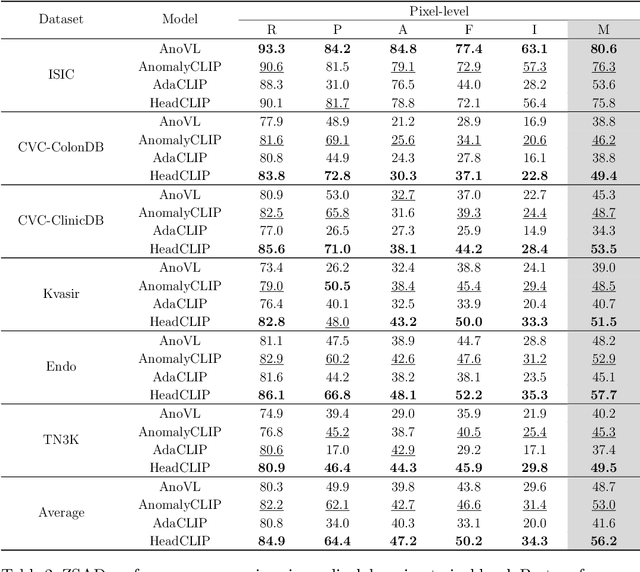 Figure 4 for Domain Adaptation of Attention Heads for Zero-shot Anomaly Detection