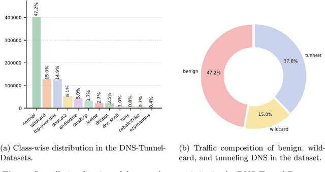 Figure 4 for From Graphs to Gates: DNS-HyXNet, A Lightweight and Deployable Sequential Model for Real-Time DNS Tunnel Detection