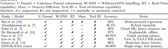 Figure 3 for From Graphs to Gates: DNS-HyXNet, A Lightweight and Deployable Sequential Model for Real-Time DNS Tunnel Detection