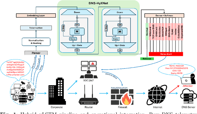 Figure 2 for From Graphs to Gates: DNS-HyXNet, A Lightweight and Deployable Sequential Model for Real-Time DNS Tunnel Detection