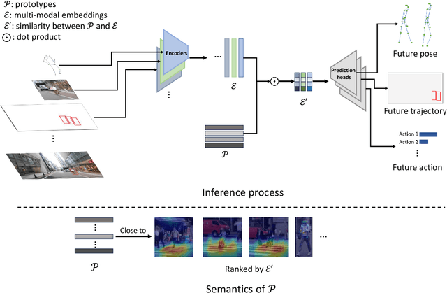 Figure 2 for Sparse Prototype Network for Explainable Pedestrian Behavior Prediction