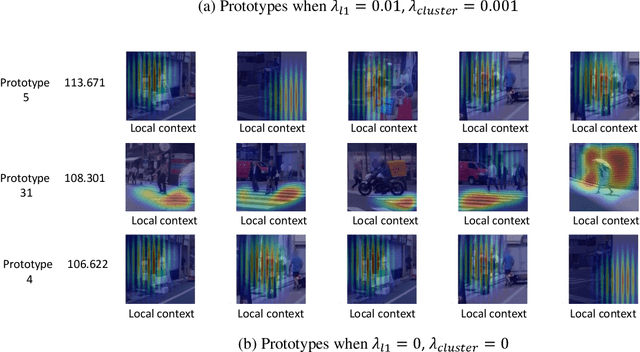 Figure 4 for Sparse Prototype Network for Explainable Pedestrian Behavior Prediction