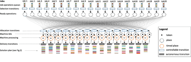 Figure 1 for Introducing PetriRL: An Innovative Framework for JSSP Resolution Integrating Petri nets and Event-based Reinforcement Learning