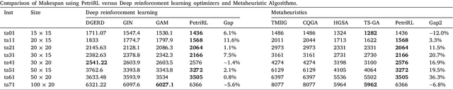 Figure 4 for Introducing PetriRL: An Innovative Framework for JSSP Resolution Integrating Petri nets and Event-based Reinforcement Learning