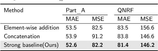 Figure 2 for RCCFormer: A Robust Crowd Counting Network Based on Transformer