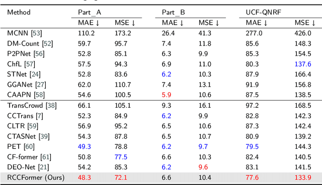 Figure 4 for RCCFormer: A Robust Crowd Counting Network Based on Transformer