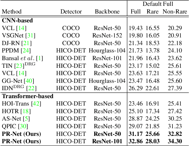 Figure 2 for Parallel Reasoning Network for Human-Object Interaction Detection