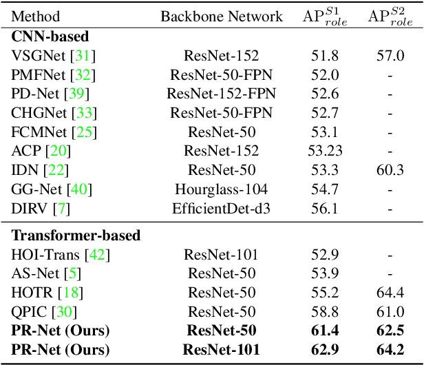 Figure 4 for Parallel Reasoning Network for Human-Object Interaction Detection