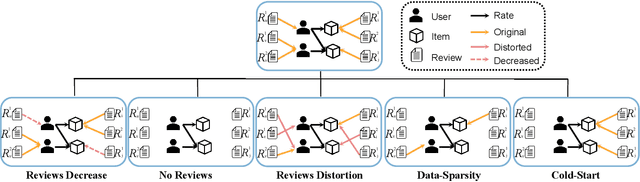 Figure 3 for Do Reviews Matter for Recommendations in the Era of Large Language Models?