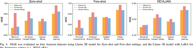 Figure 4 for Do Reviews Matter for Recommendations in the Era of Large Language Models?