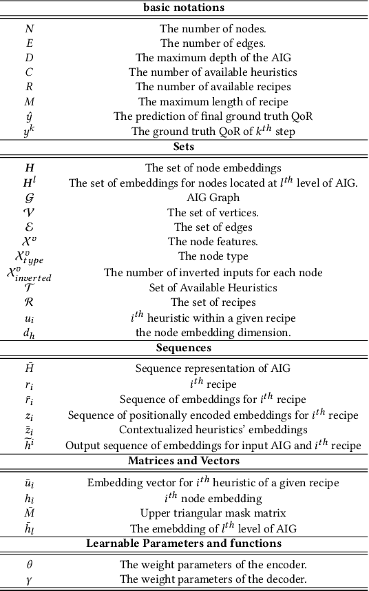 Figure 1 for Logic Synthesis Optimization with Predictive Self-Supervision via Causal Transformers