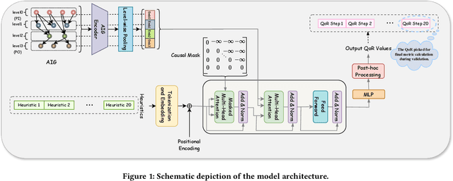 Figure 2 for Logic Synthesis Optimization with Predictive Self-Supervision via Causal Transformers