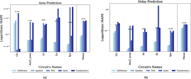 Figure 4 for Logic Synthesis Optimization with Predictive Self-Supervision via Causal Transformers