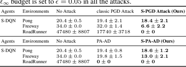 Figure 2 for Breaking the Barrier: Enhanced Utility and Robustness in Smoothed DRL Agents