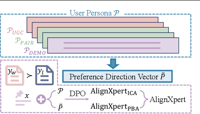 Figure 3 for From 1,000,000 Users to Every User: Scaling Up Personalized Preference for User-level Alignment