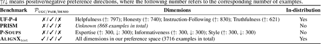 Figure 4 for From 1,000,000 Users to Every User: Scaling Up Personalized Preference for User-level Alignment