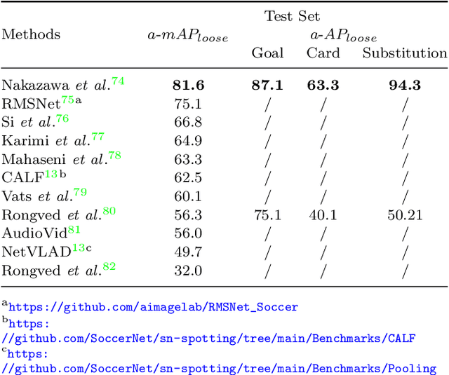 Figure 4 for Deep learning for action spotting in association football videos