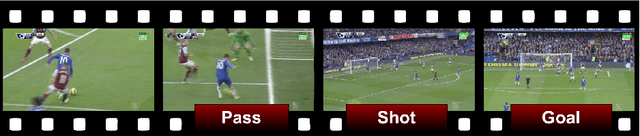 Figure 1 for Deep learning for action spotting in association football videos