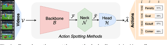 Figure 3 for Deep learning for action spotting in association football videos