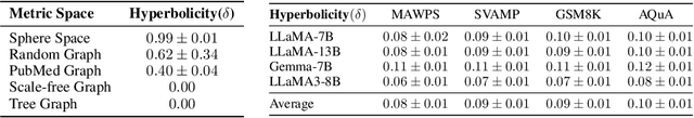 Figure 4 for Hyperbolic Fine-tuning for Large Language Models