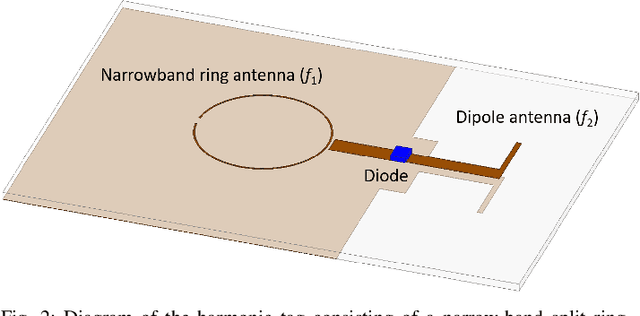 Figure 2 for Motion Classification Based on Harmonic Micro-Doppler Signatures Using a Convolutional Neural Network