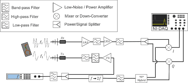 Figure 3 for Motion Classification Based on Harmonic Micro-Doppler Signatures Using a Convolutional Neural Network