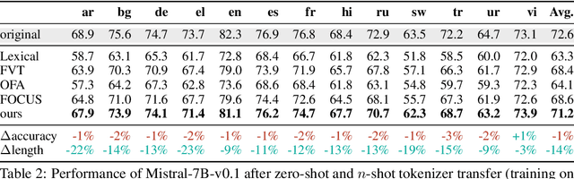 Figure 2 for Zero-Shot Tokenizer Transfer