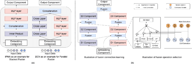 Figure 1 for Fusion Matters: Learning Fusion in Deep Click-through Rate Prediction Models