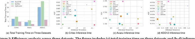 Figure 4 for Fusion Matters: Learning Fusion in Deep Click-through Rate Prediction Models