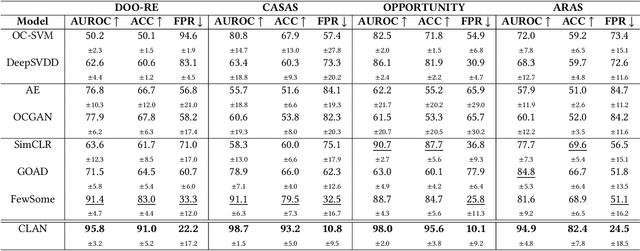 Figure 4 for CLAN: A Contrastive Learning based Novelty Detection Framework for Human Activity Recognition