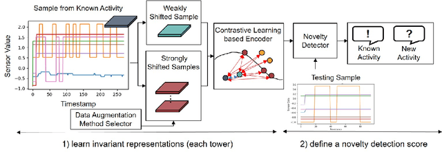 Figure 1 for CLAN: A Contrastive Learning based Novelty Detection Framework for Human Activity Recognition