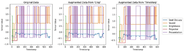 Figure 3 for CLAN: A Contrastive Learning based Novelty Detection Framework for Human Activity Recognition