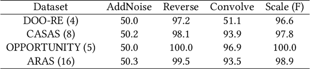 Figure 2 for CLAN: A Contrastive Learning based Novelty Detection Framework for Human Activity Recognition