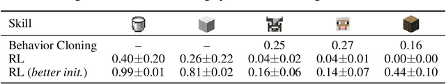 Figure 2 for Plan4MC: Skill Reinforcement Learning and Planning for Open-World Minecraft Tasks