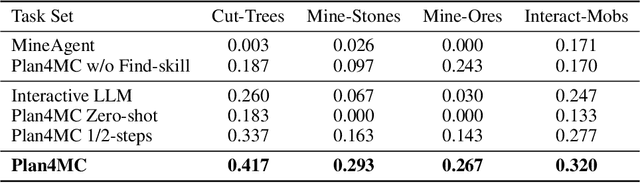 Figure 4 for Plan4MC: Skill Reinforcement Learning and Planning for Open-World Minecraft Tasks