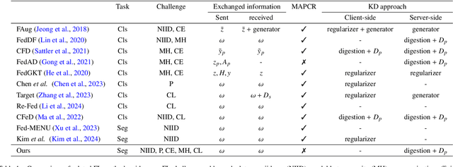 Figure 2 for Federated Continual 3D Segmentation With Single-round Communication