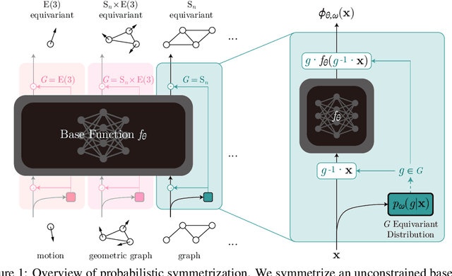 Figure 1 for Learning Probabilistic Symmetrization for Architecture Agnostic Equivariance