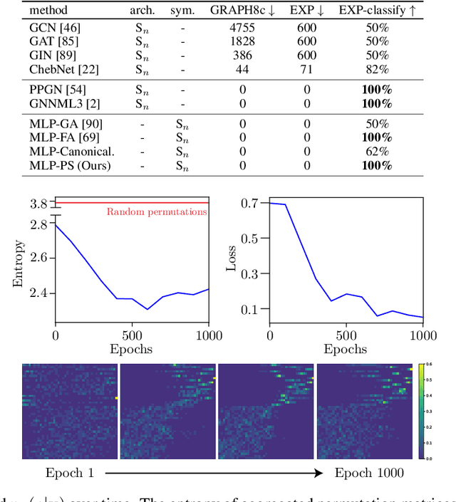 Figure 2 for Learning Probabilistic Symmetrization for Architecture Agnostic Equivariance