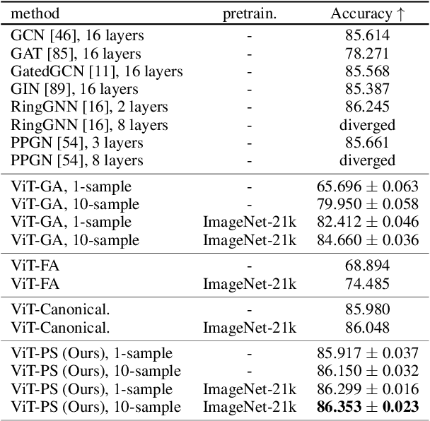 Figure 4 for Learning Probabilistic Symmetrization for Architecture Agnostic Equivariance