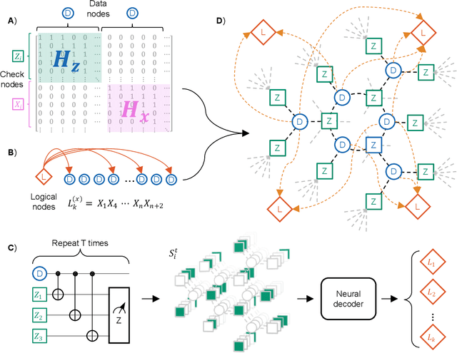 Figure 1 for Efficient and Universal Neural-Network Decoder for Stabilizer-Based Quantum Error Correction