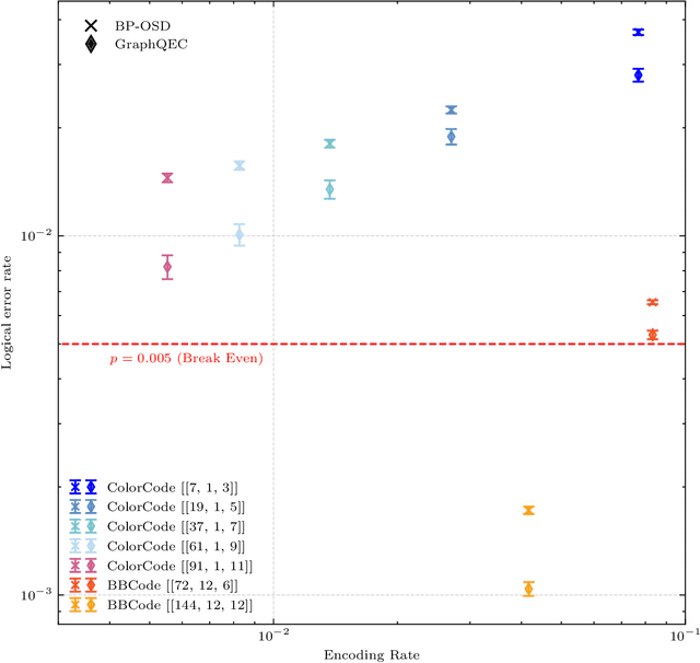 Figure 2 for Efficient and Universal Neural-Network Decoder for Stabilizer-Based Quantum Error Correction