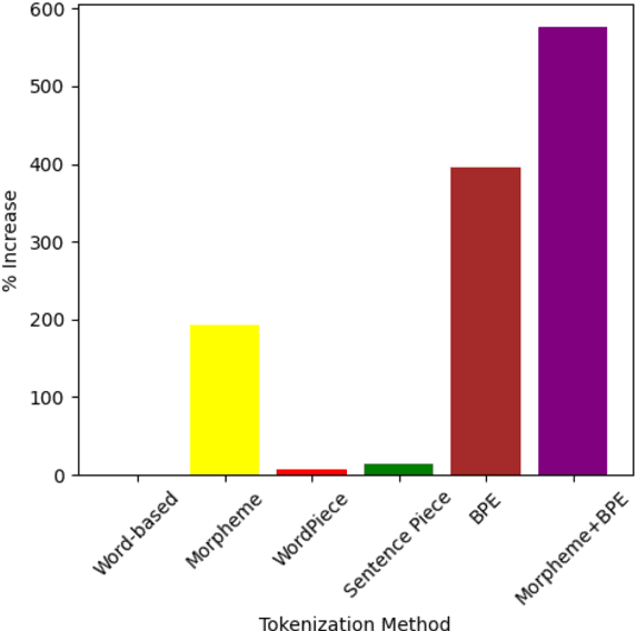 Figure 2 for Can Perplexity Predict Fine-Tuning Performance? An Investigation of Tokenization Effects on Sequential Language Models for Nepali
