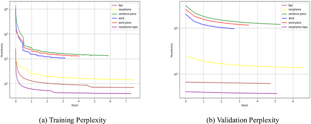 Figure 4 for Can Perplexity Predict Fine-Tuning Performance? An Investigation of Tokenization Effects on Sequential Language Models for Nepali