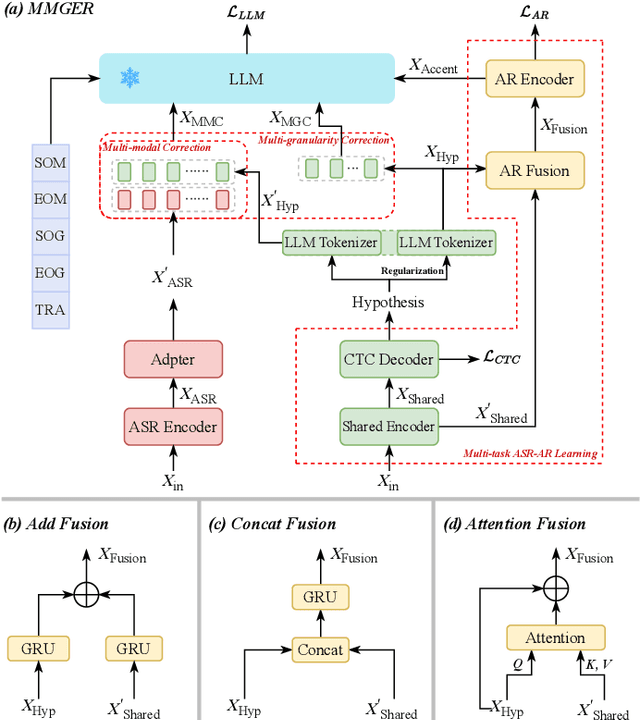 Figure 1 for MMGER: Multi-modal and Multi-granularity Generative Error Correction with LLM for Joint Accent and Speech Recognition